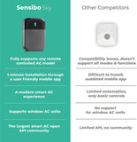 Sensibo Sky, Sistema inteligente Para el aire acondicionado